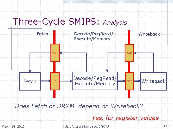 Three-Cycle SMIPS: Analysis Decode/Reg. Read/ Execute/Memory Fetch pc Fetch ir Writeback wr Decode/Reg. Read/