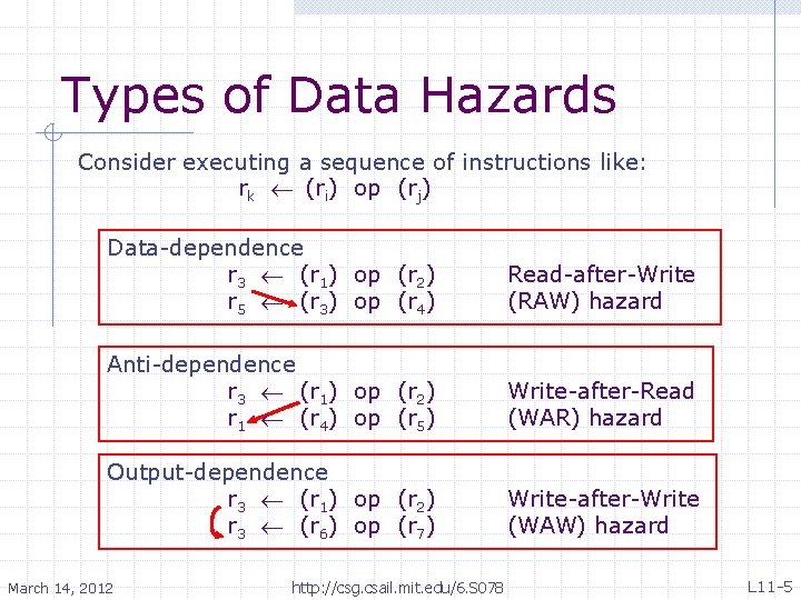 Types of Data Hazards Consider executing a sequence of instructions like: rk (ri) op