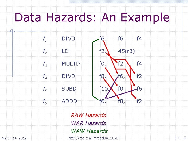Data Hazards: An Example I 1 DIVD f 6, f 4 I 2 LD