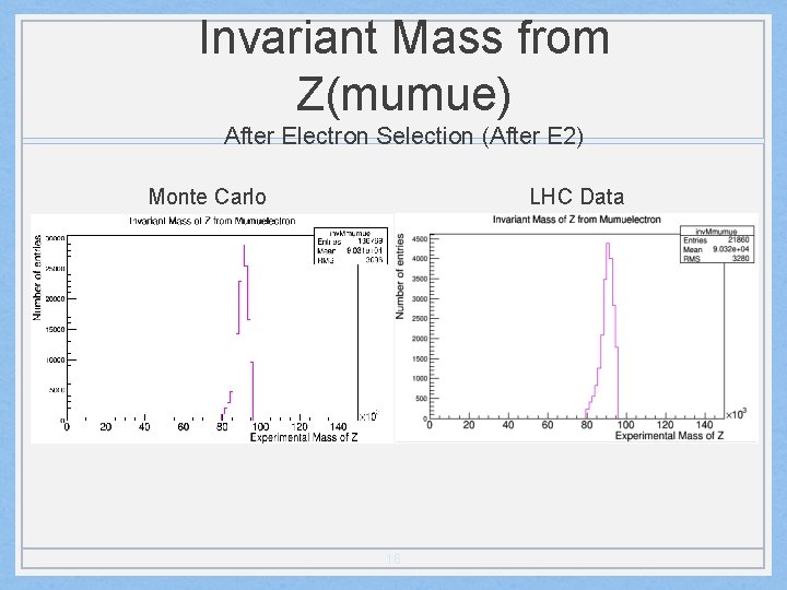 Invariant Mass from Z(mumue) After Electron Selection (After E 2) Monte Carlo LHC Data