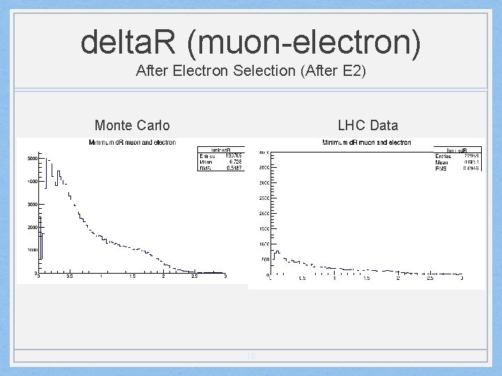 delta. R (muon-electron) After Electron Selection (After E 2) Monte Carlo LHC Data 18