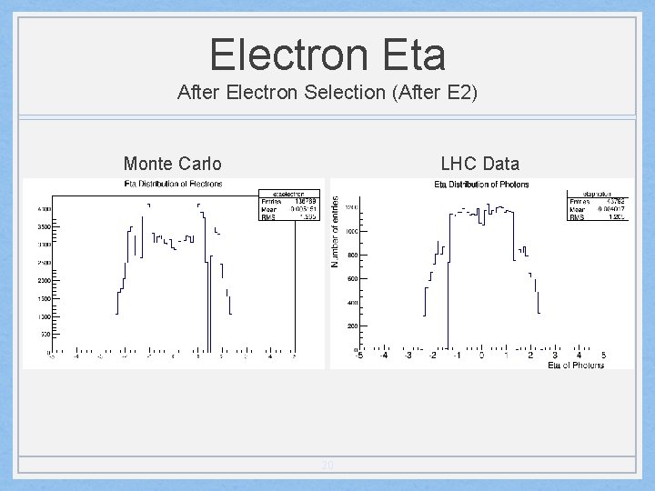 Electron Eta After Electron Selection (After E 2) Monte Carlo LHC Data 20 