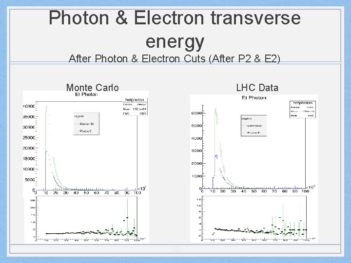 Photon & Electron transverse energy After Photon & Electron Cuts (After P 2 &