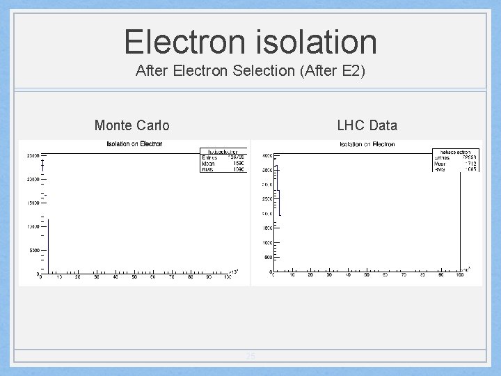Electron isolation After Electron Selection (After E 2) Monte Carlo LHC Data 25 