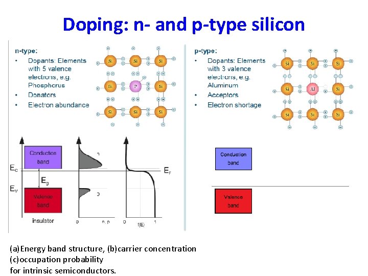 Doping: n- and p-type silicon (a)Energy band structure, (b)carrier concentration (c)occupation probability for intrinsic