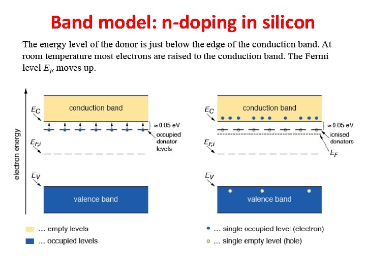 Band model: n-doping in silicon 