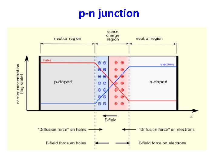 p-n junction 