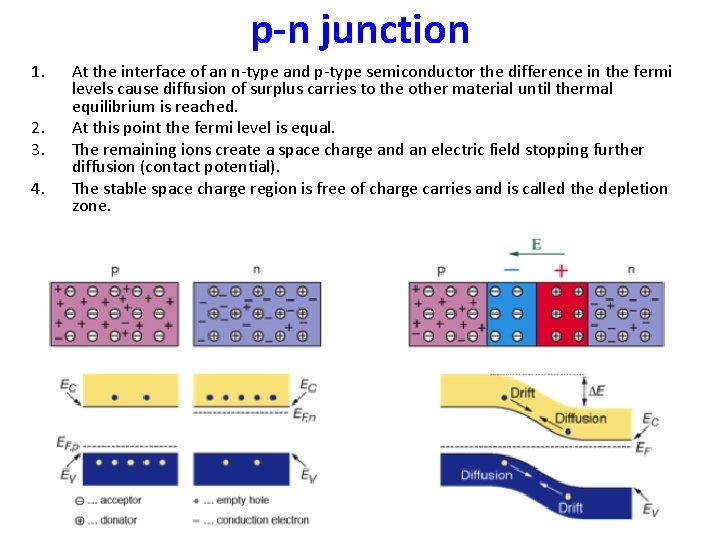 p-n junction 1. 2. 3. 4. At the interface of an n-type and p-type