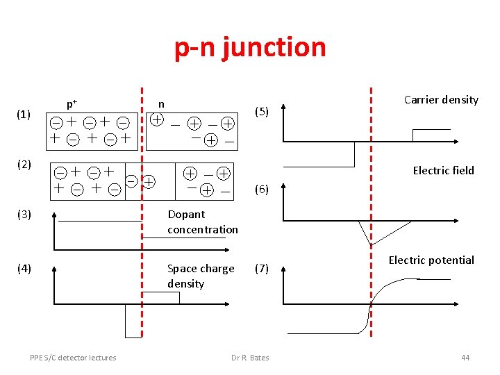 p-n junction (1) p+ n (5) (2) Carrier density Electric field (6) (3) Dopant