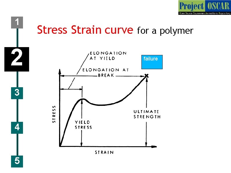 1 2 3 4 5 Stress Strain curve for a polymer failure 