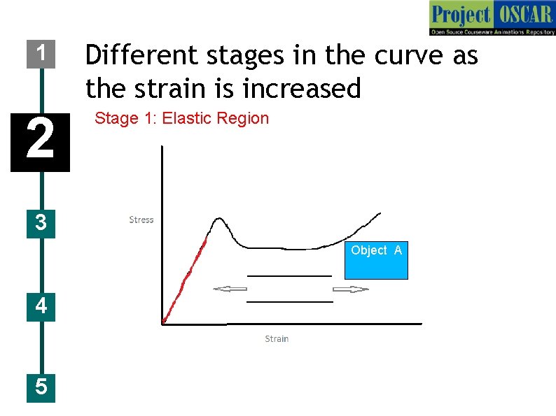 1 2 Different stages in the curve as the strain is increased Stage 1: