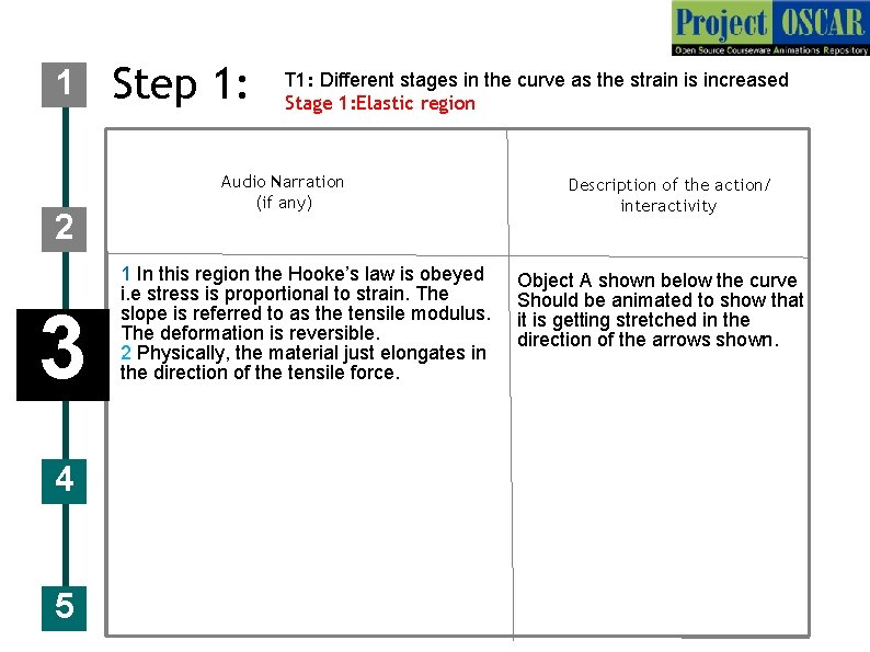 1 2 3 4 5 Step 1: T 1: Different stages in the curve