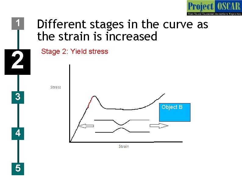 1 2 Different stages in the curve as the strain is increased Stage 2:
