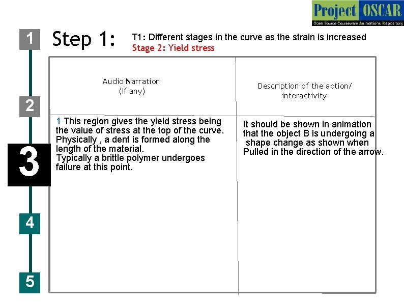 1 Step 1: T 1: Different stages in the curve as the strain is