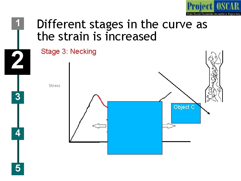 1 2 Different stages in the curve as the strain is increased Stage 3: