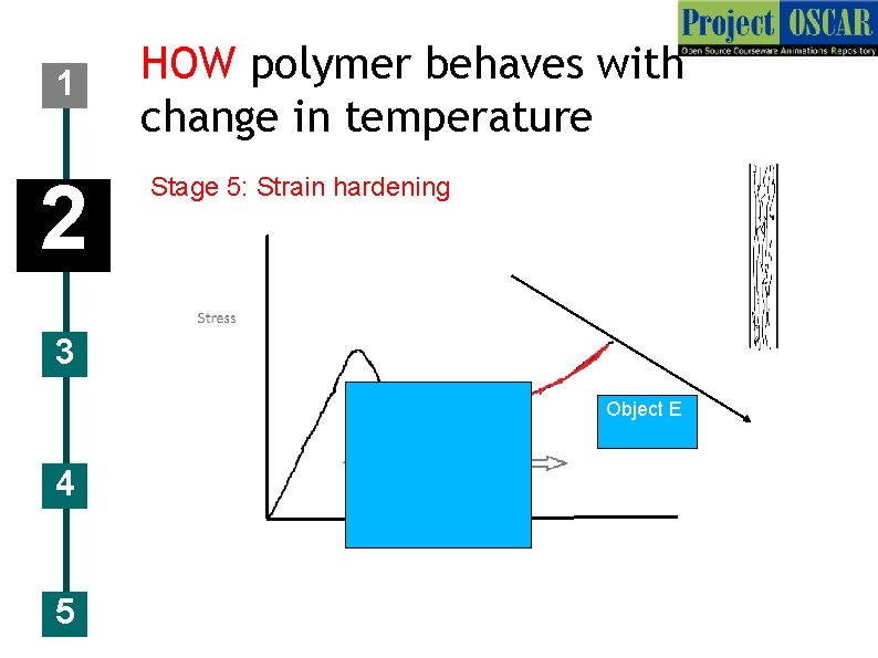1 2 HOW polymer behaves with change in temperature Stage 5: Strain hardening 3