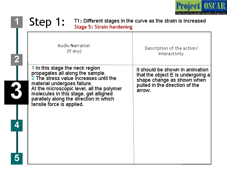 1 Step 1: T 1: Different stages in the curve as the strain is
