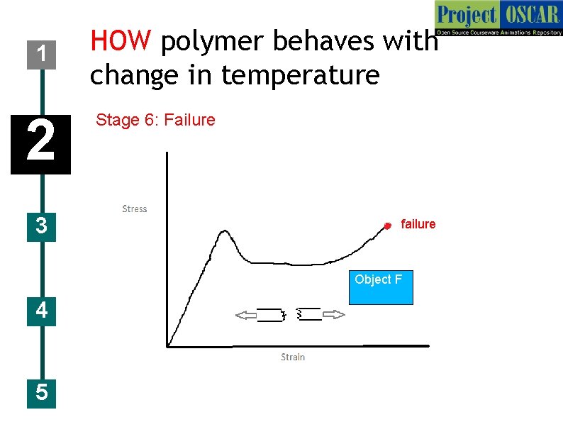 1 2 3 HOW polymer behaves with change in temperature Stage 6: Failure failure