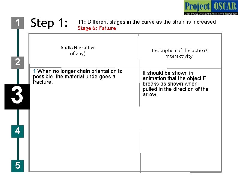 1 Step 1: T 1: Different stages in the curve as the strain is