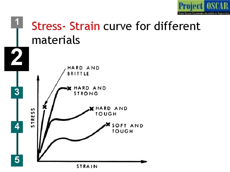 1 2 Stress- Strain curve for different materials 3 4 5 Photos courtesy of