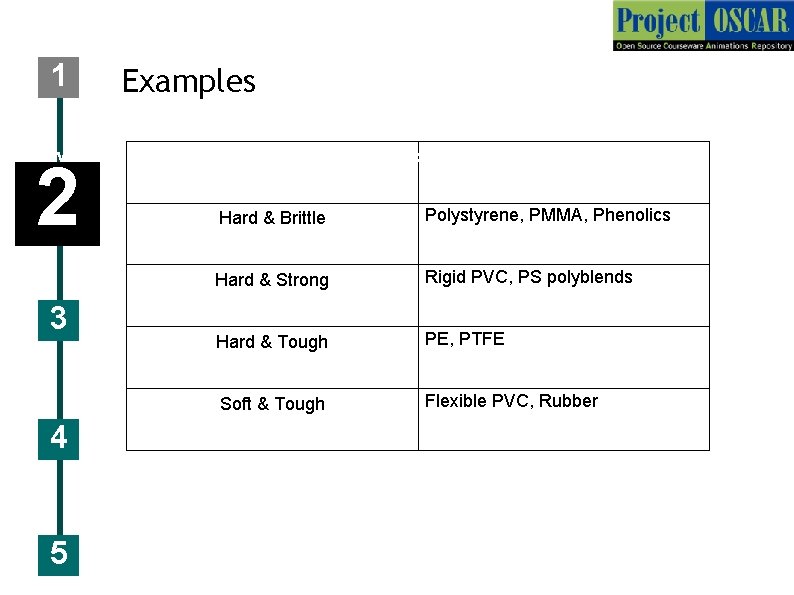 1 Examples Behavior of polymers (having different Tg) at room temperature Examples of polymers