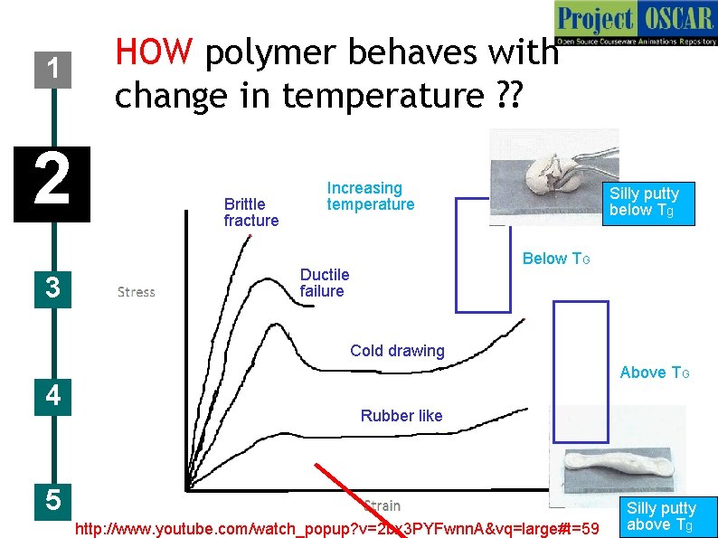 1 2 3 HOW polymer behaves with change in temperature ? ? Brittle fracture
