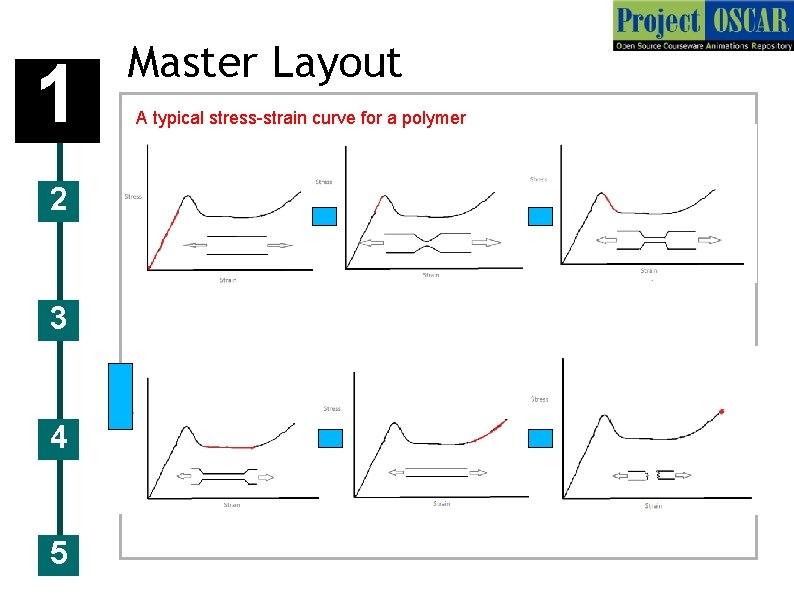 1 2 3 4 5 Master Layout A typical stress-strain curve for a polymer