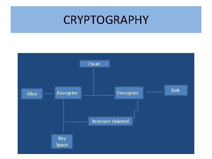 CRYPTOGRAPHY • * Oscar Alice Encrypter Decrypter Insecure channel Key Space Bob 