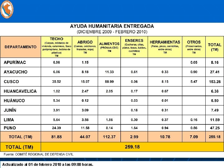 Actualizado al 01 de febrero 2010 a las 09: 00 horas. 