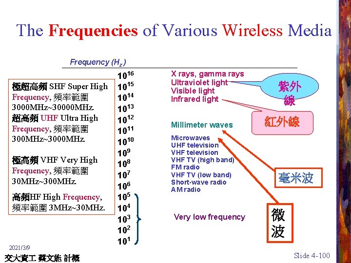 The Frequencies of Various Wireless Media Frequency (Hz ) 1016 極超高頻 SHF Super High