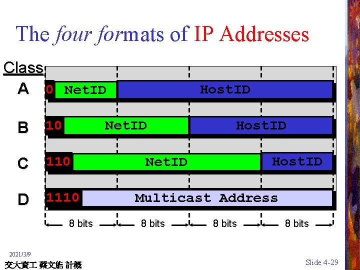 The four formats of IP Addresses Class A 0 Net. ID B 10 Host.