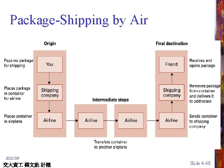 Package-Shipping by Air 2021/3/9 交大資 蔡文能 計概 Slide 4 -68 