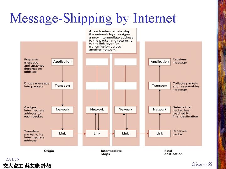 Message-Shipping by Internet 2021/3/9 交大資 蔡文能 計概 Slide 4 -69 