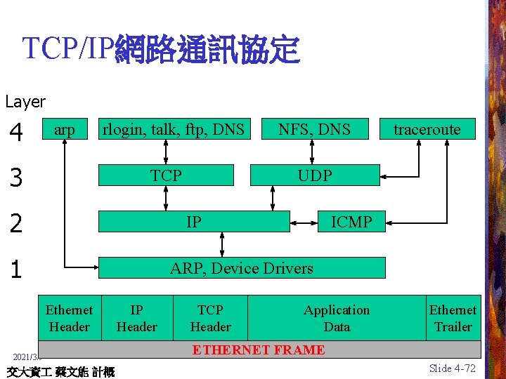 TCP/IP網路通訊協定 Layer 4 arp rlogin, talk, ftp, DNS 3 TCP 2 NFS, DNS UDP