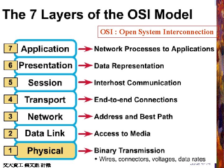 OSI : Open System Interconnection 2021/3/9 交大資 蔡文能 計概 Slide 4 -74 