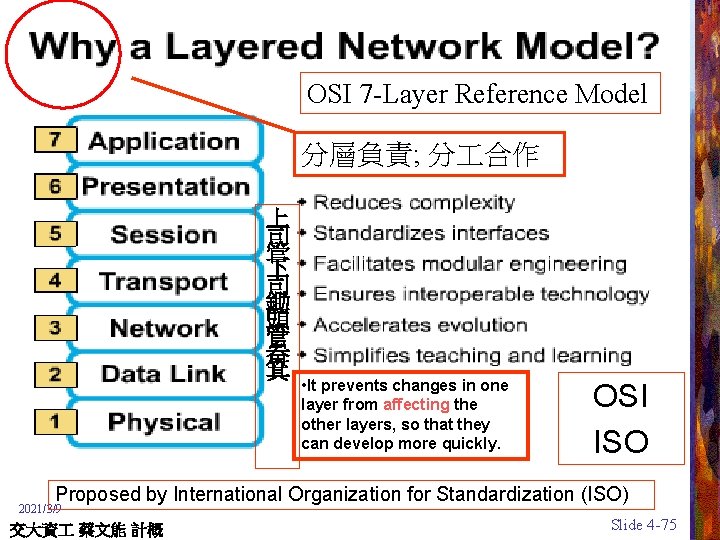 OSI 7 -Layer Reference Model 分層負責; 分 合作 上 司 管 下 司 鋤