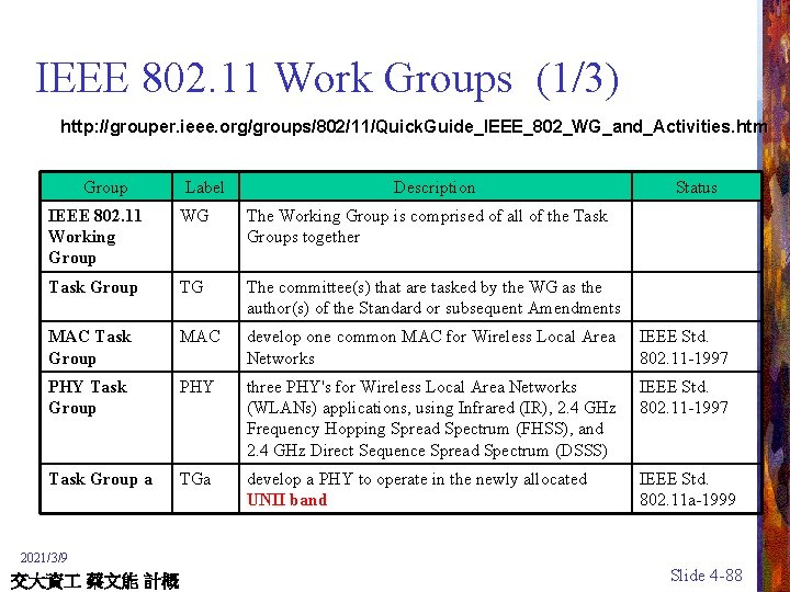 IEEE 802. 11 Work Groups (1/3) http: //grouper. ieee. org/groups/802/11/Quick. Guide_IEEE_802_WG_and_Activities. htm Group Label