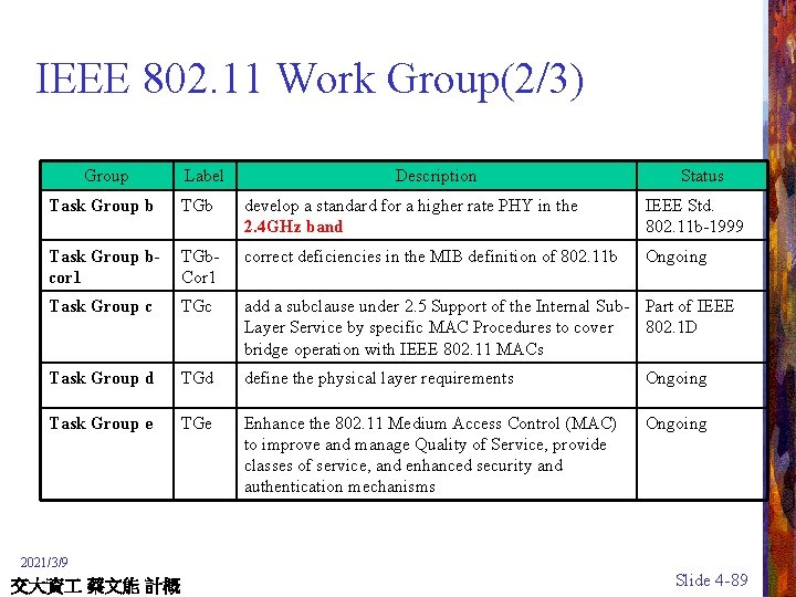 IEEE 802. 11 Work Group(2/3) Group Label Description Status Task Group b TGb develop