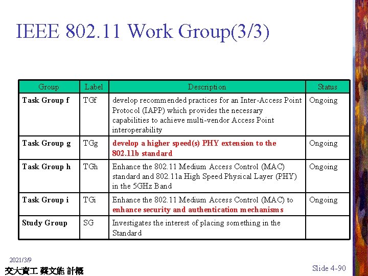 IEEE 802. 11 Work Group(3/3) Group Label Description Status Task Group f TGf develop