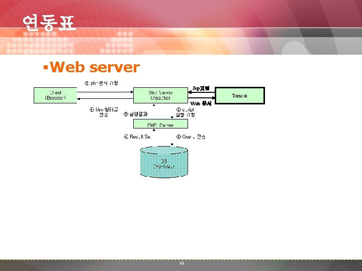 연동표 §Web server Jsp지원 Tomcat – Web 문서 23 