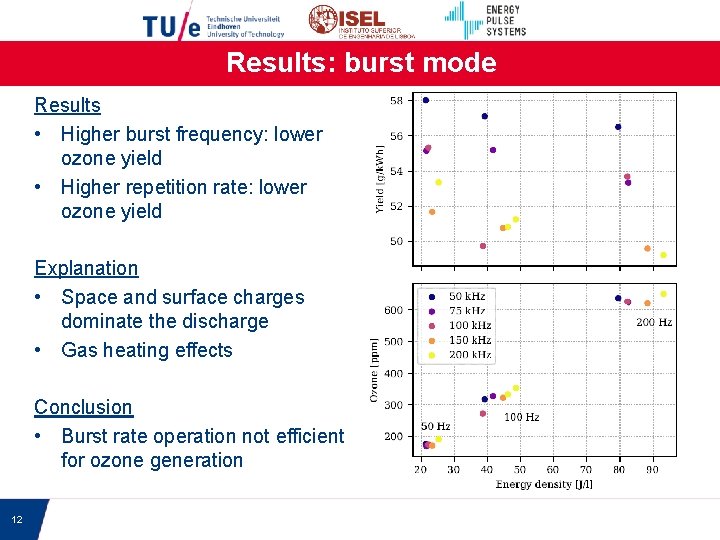 Results: burst mode Results • Higher burst frequency: lower ozone yield • Higher repetition