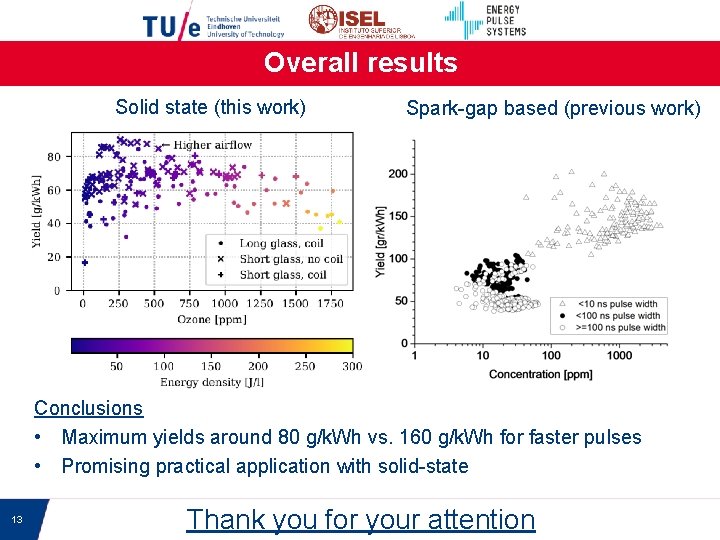 Overall results Solid state (this work) Spark-gap based (previous work) Conclusions • Maximum yields