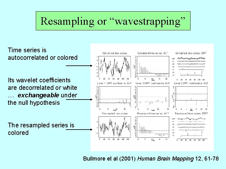 Resampling or “wavestrapping” Time series is autocorrelated or colored Its wavelet coefficients are decorrelated