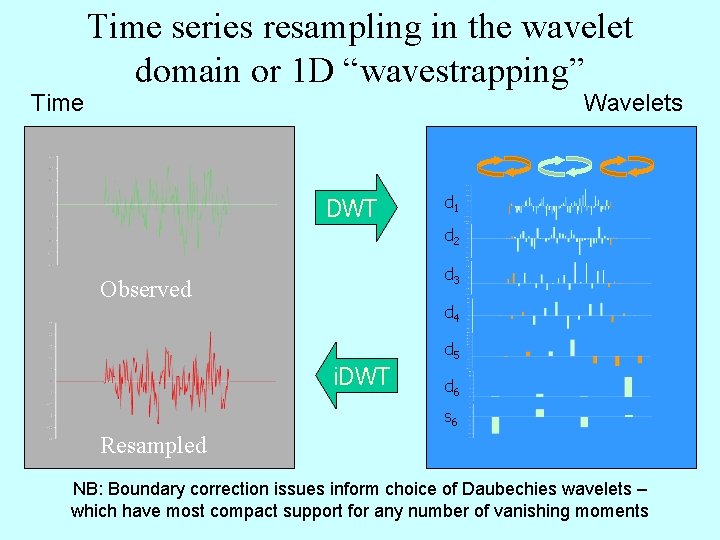 Time series resampling in the wavelet domain or 1 D “wavestrapping” Wavelets DWT d