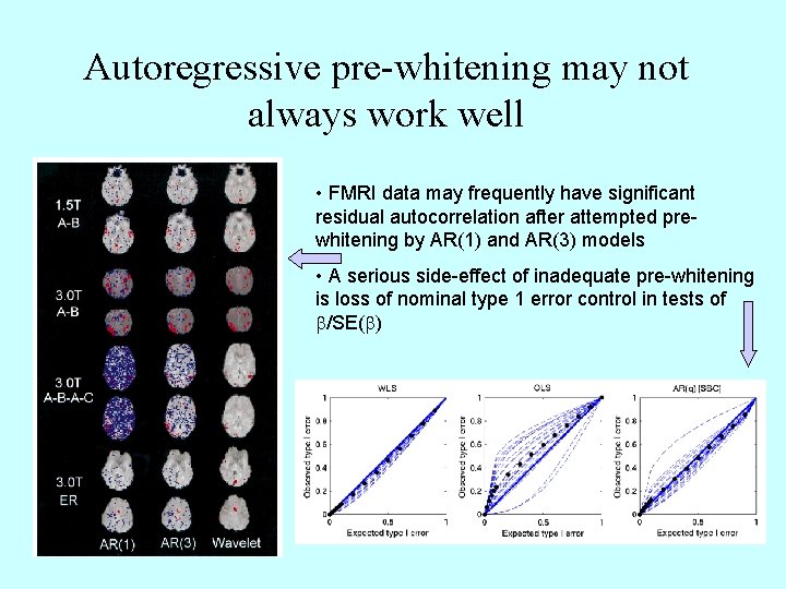 Autoregressive pre-whitening may not always work well • FMRI data may frequently have significant