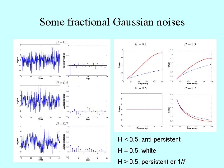 Some fractional Gaussian noises H < 0. 5, anti-persistent H = 0. 5, white