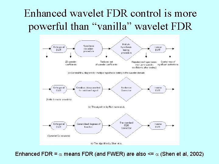Enhanced wavelet FDR control is more powerful than “vanilla” wavelet FDR Enhanced FDR =