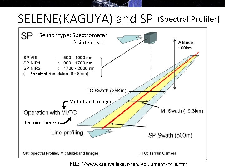 SELENE(KAGUYA) and SP (Spectral Profiler) Sensor type: Spectrometer Point sensor Spectral Multi-band Imager Terrain