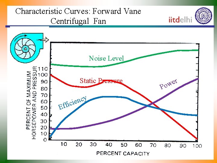 Characteristic Curves: Forward Vane Centrifugal Fan Noise Level Static Pressure E cy n e