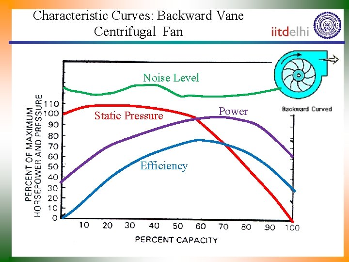 Characteristic Curves: Backward Vane Centrifugal Fan Noise Level Static Pressure Efficiency Power 